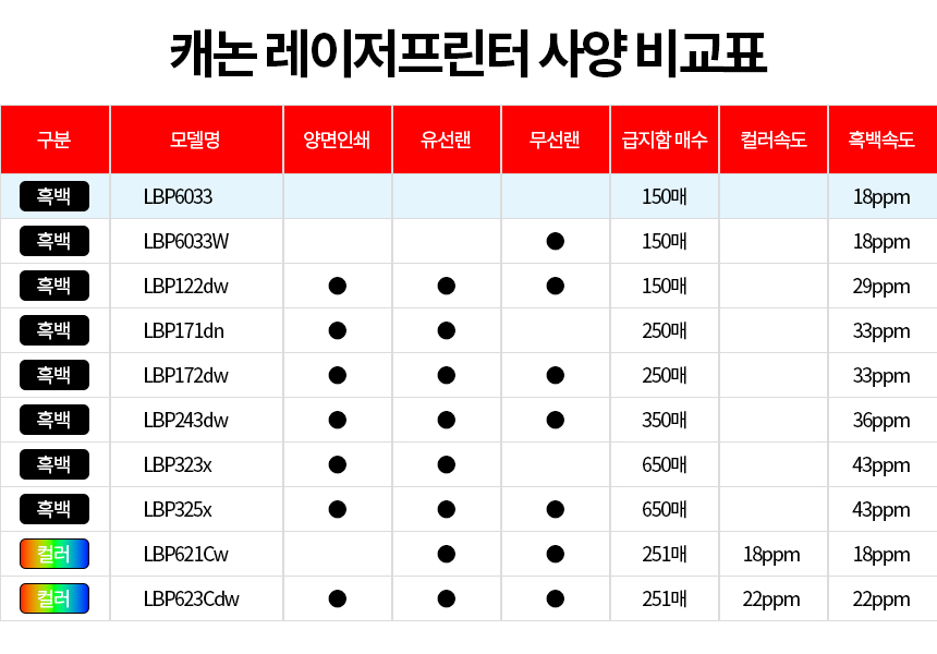 캐논 레이저프린터 사양 비교표